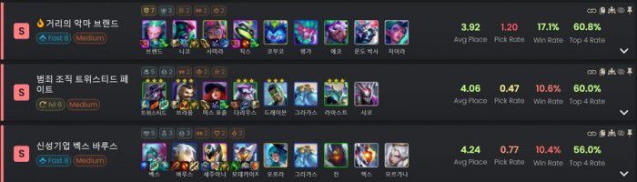 7 거리의 악마 다음가는 성능을 자랑하는 운영덱 벡소테크. /META TFT