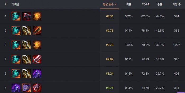 망령 해적검, 엑소테크 아이템이 조합된 나피리의 통계. /롤체지지