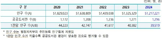 최근 5년간 공공도서관 1관당 봉사 대상 인구 통계. /문화체육관광부