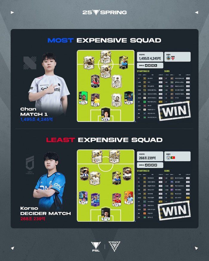 상황에 따라 극단적인 스쿼드가 나왔다. /FC온라인 e스포츠
