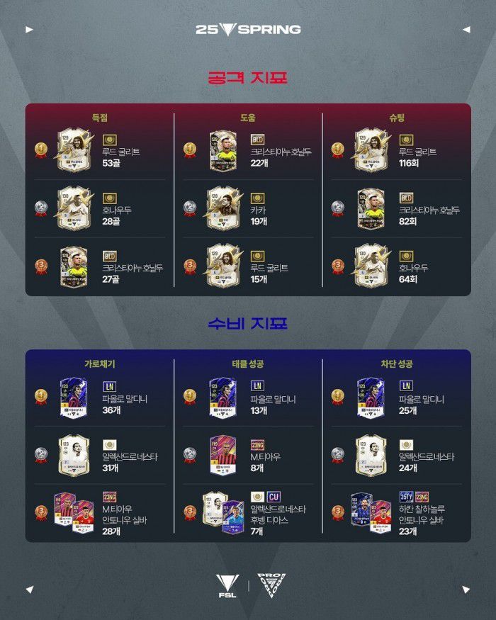 FSL 32강에서 사랑 받은 공수의 핵심. /FC온라인 e스포츠