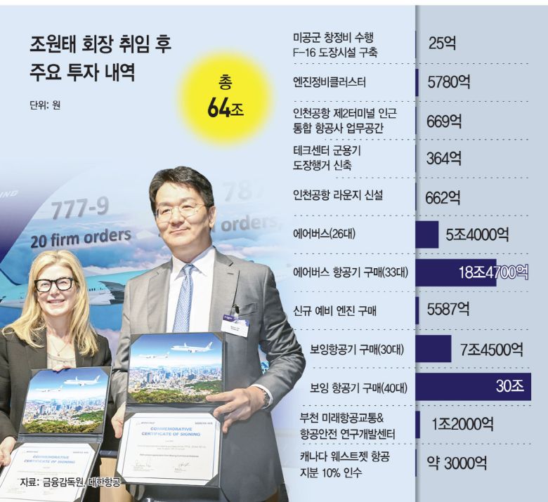 조원태 한진그룹 회장(오른쪽)과 스테파니 포프 보잉 상용기 부문 사장이 지난해 보잉 777-9 20대, 보잉 787-10 30대(옵션 10대 포함) 도입을 위한 구매 양해 각서(MOU)를 체결한 후 기념 사진을 찍고 있다.  /제공=대한항공