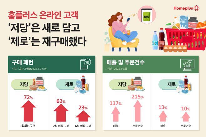 홈플러스 온라인 고객, '저당'은 새로 담고 '제로'는 재구매했다./ 홈플러스
