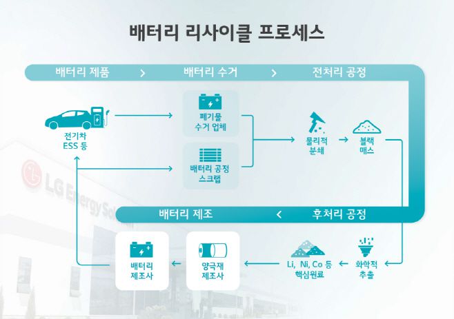 배터리 재활용 과정 ./LG에너지솔루션