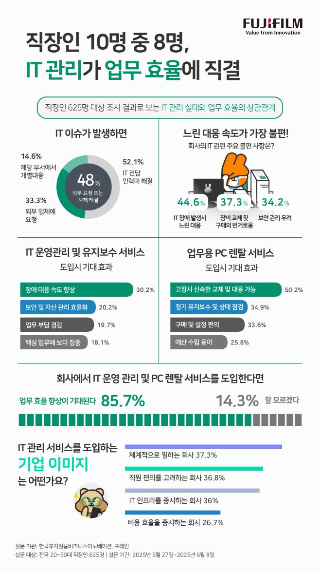 한국후지필름 'IT관리 실태와 업무효율 상관관계' 조사결과./한국후지필름BI