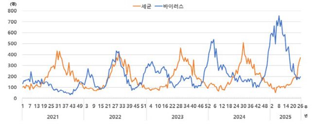 최근 5년간 표본감시 장관감염증 발생 추이./질병관리청