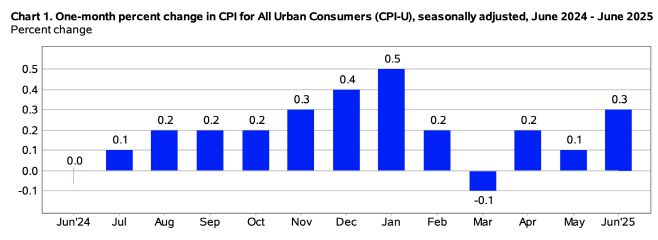 2024년 6월부터 2025년 6월까지 전월 대비 미국 소비자물가지수(CPI) 변동 추이./미국 노동부 발표 캡처