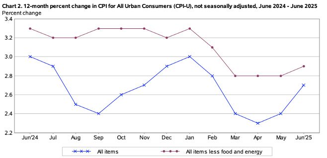 2024년 6월부터 2025년 6월까지 전년 동월 대비 미국 소비자물가지수(CPI) 및 근원 CPI 변동 추이./미국 노동부 발표 캡처