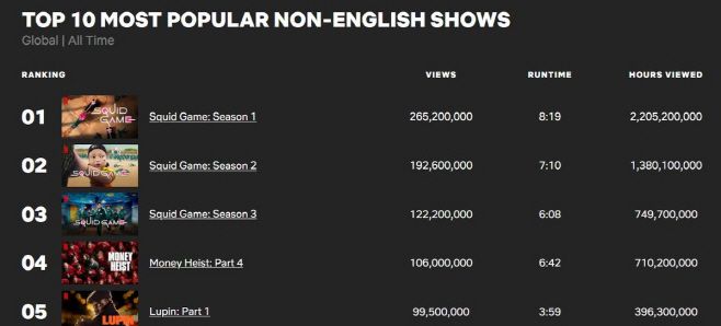 넷플릭스 역대 가장 인기 있는 비영어 쇼 순위표. /제공=넷플릭스 투둠