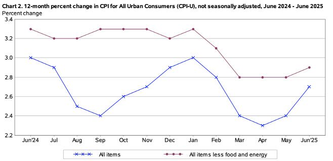 2024년 6월부터 2025년 6월까지 전년 동월 대비 미국 소비자물가지수(CPI) 및 근원 CPI 변동 추이./미국 노동부 발표 캡처