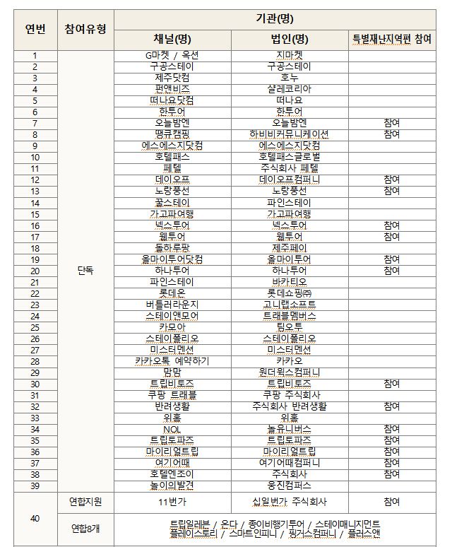 하반기 숙박세일페스타 참여 온라인 여행사. / 문체부 제공
