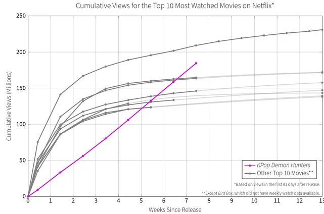 넷플릭스 역대 흥행 톱10 영화 누적 시청자수를 나타낸 그래프에서 보라색으로 표기된 '케이팝 데몬 헌터스' 추이가 가파르게 우상향하고 있다. /투둠