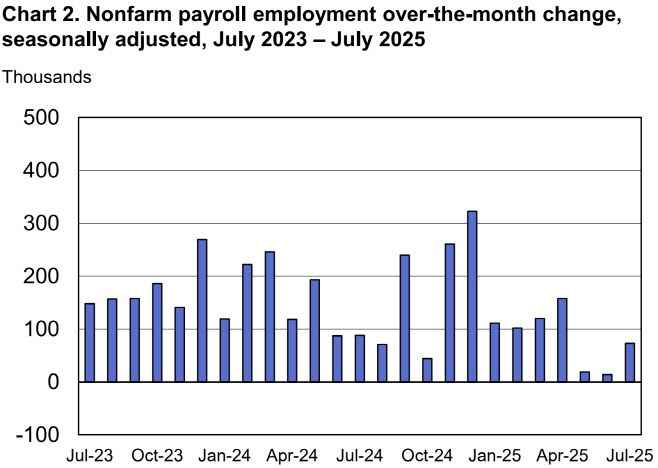 2023년부터 2025년 7월까지 전월 대비 미국의 비농업 일자리 증가 추이./미국 노동부 노동통계국(BLS) 자료 캡처
