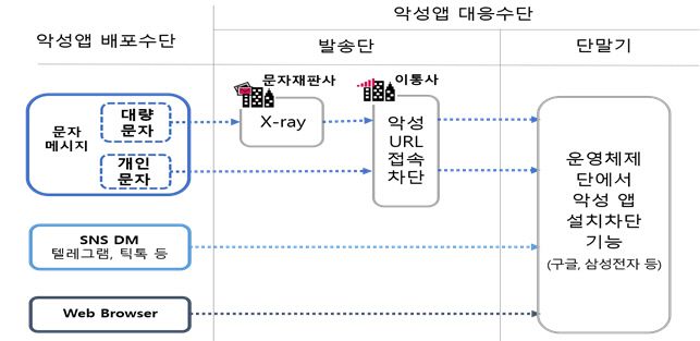 정부가 마련한 불법스팸·악성앱 3중 차단체계. /총리실 제공