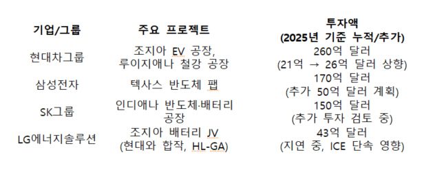 자료: 현대차그룹(HMG), 삼성전자, SK그룹, LG엔솔 홍보 자료, 2024-2025년, 그래픽=구필현 기자