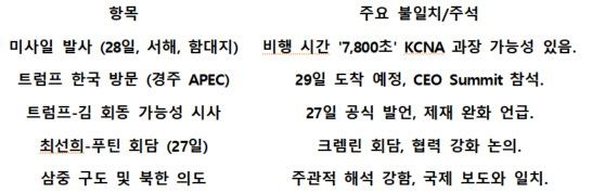 트럼프의 27일 '만남 제의'·평양의 28일 발사·평행선상의 27일 북·러 외교 강화 사건 일지, 표작성=구필현 기자
