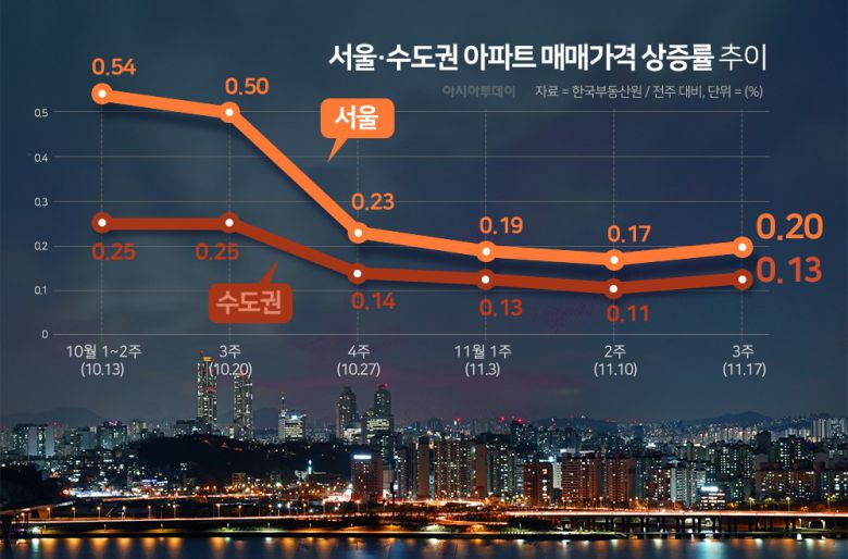 자료=한국부동산원 / 그래픽 = 박종규 기자