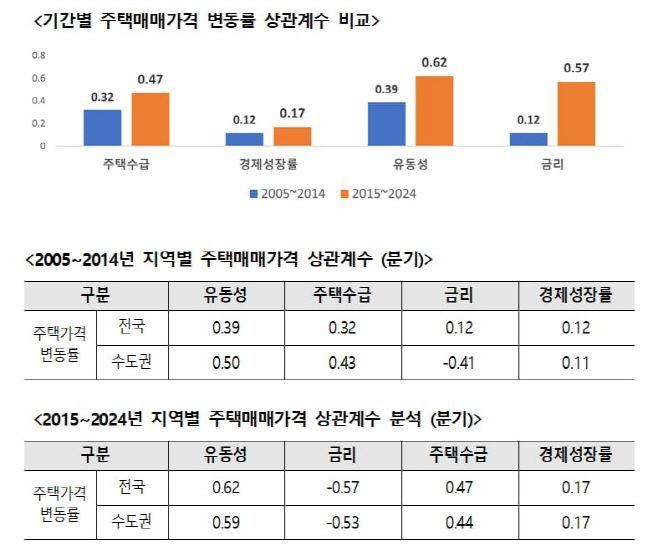 주택산업연구원이 조사한 기간별 주택매매가격 변동률 상관계수./주택산업연구원