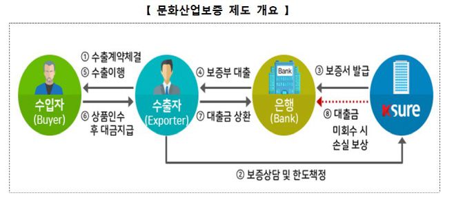 한국무역보험공사의 '문화산업보증 제도' 개요