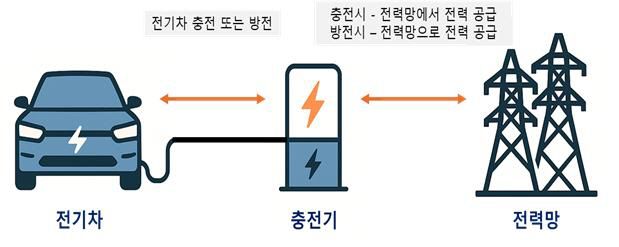 양방향 충·방전(V2G) 개념도