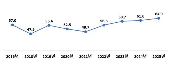 전반적 여가생활 만족도./제공=문체부