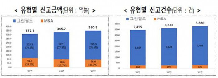 '2025년(4분기 누적) 외국인직접투자(FDI) 상세 동향' 보고서. /산업통상부