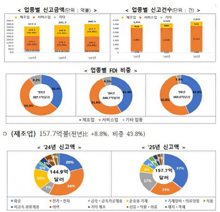 '2025년(4분기 누적) 외국인직접투자(FDI) 상세 동향' 보고서. /산업통상부