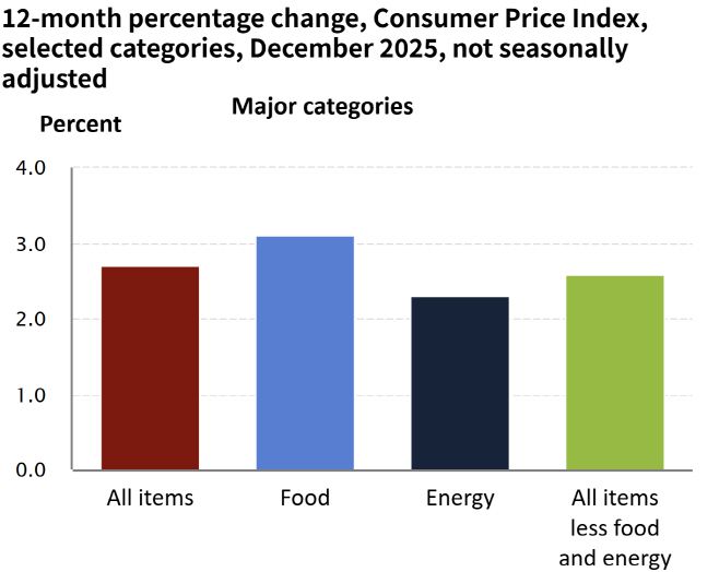 미국 노동부가 13일(현지시간) 발표한 지난해 12월 소비자물가지수(CPI)로 왼쪽부터 종합·식품·에너지, 그리고 변동성이 큰 에너지·식품을 제외한 근원 지수./미국 노동부 노동통계국(BLS) 자료 캡처