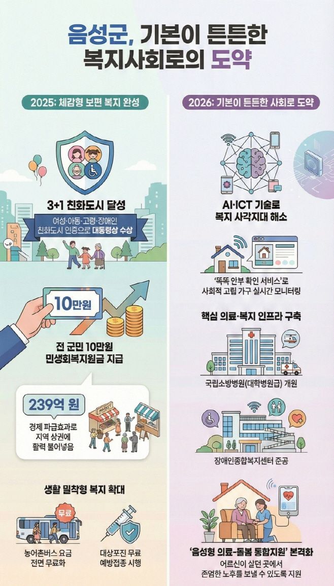 음성군, 기본이 튼튼한 복지사회 구현 홍보물./음성군