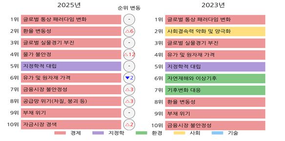 대외 리스크 요인별 위험도 순위 변화 (2025년 조사, 2023년 조사).  순위는 각 연도별 발생 가능성과 부정적 영향 정도의 평균값 순위를 의미. /산업연구원