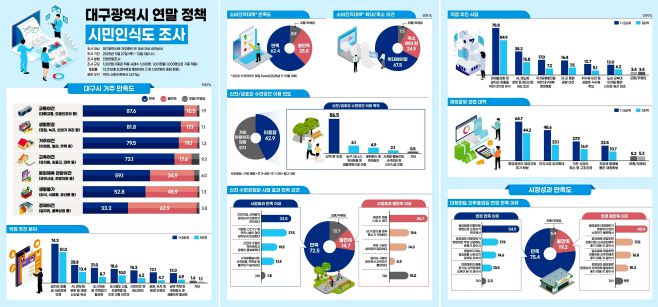 2025년 연말 정책 시민인식도 조사 결과./대구시