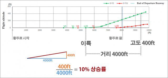 나리타 공항에서 준사고를 일으킨 폴라에어 항공기. 예정했던 97% 엔진 출력을 썼을 경우 활주로 1600m 지점에서 10% 상승률로 상승이 가능한 것으로 조사됐습니다. 자료: 일본교통안전위원회(JTSB)