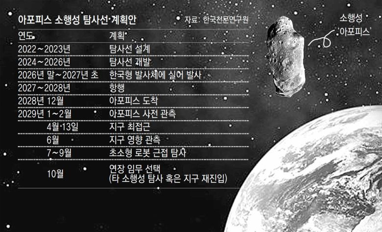 소행성 아포피스는 2029년 4월 13일 지구를 3만1000km 거리에서 스쳐 지나갈 것으로 예측된다. 천문학계는 아포피스를 관측하면 태양계의 비밀을 풀 과학적 단서를 확보할 수 있을 것으로 기대한다. 유럽우주국 제공