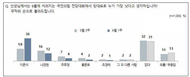 출처= 전국지표조사 홈페이지