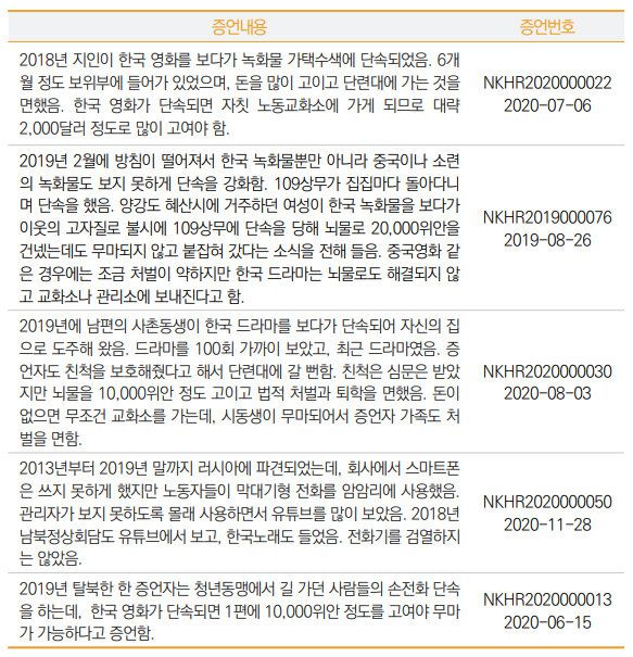 증언에 따른 녹화물 시청 및 처벌 실태. 통일연, 2021 북한인권백서(195페이지) 캡처