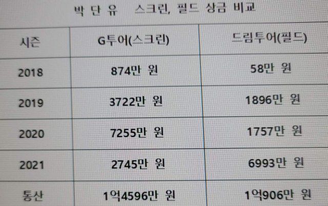 박단유 스크린, 필드 골프 투어 상금 비교