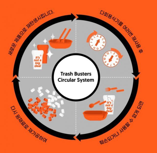 트래쉬버스터즈의 자원 순환 체계. 여러 번 쓴 다회용 컵이 파손 되도 버리지 않고 다시 활용한다. 트래쉬버스터즈 홈페이지