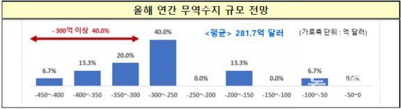 전국경제인연합회에서 15개 증권사 대상으로 연간 무역수지 규모 전망치를 조사한 결과. 전경련 제공