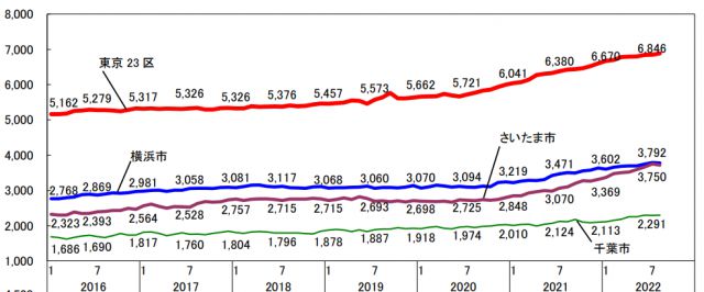 도쿄 23구의 중고 맨션 평균 가격(빨간 선)은 7월 6846만 엔에서 8월엔 6884만 엔으로 뛰었다. 26개월 연속 상승. 도쿄칸테이 보도자료