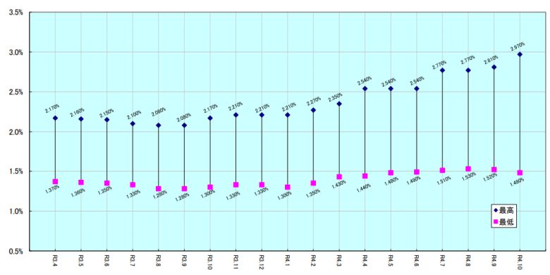 일본의 만기 35년 장기고정금리 대출인 플랫35의 10월 적용금리는 1.48~2.97%이다(위 사진). 대출금리는 만기가 짧으면 더 낮아진다. 금리 추이를 보면 2022년 들어 조금씩 오르고 있다(아래 그래프). 플랫35 홈페이지