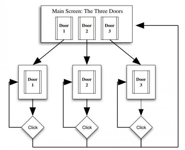 연구팀이 개발한 컴퓨터 게임의 모형도. 실험 참가자들은 선택하지 않은 문의 크기가 점점 줄어들어 없어질 위기에 놓이자 이를 살려놓기 위해 기회비용을 지불했다.  매니지먼트 사이언스