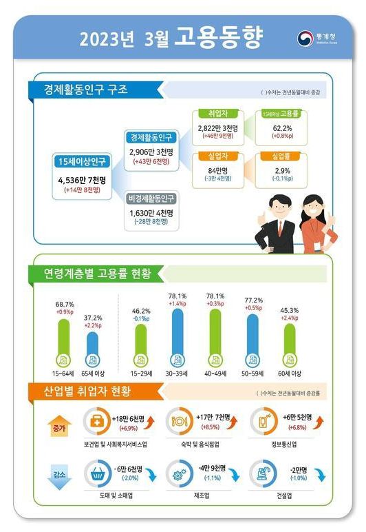 2023년 3월 고용동향. 통계청