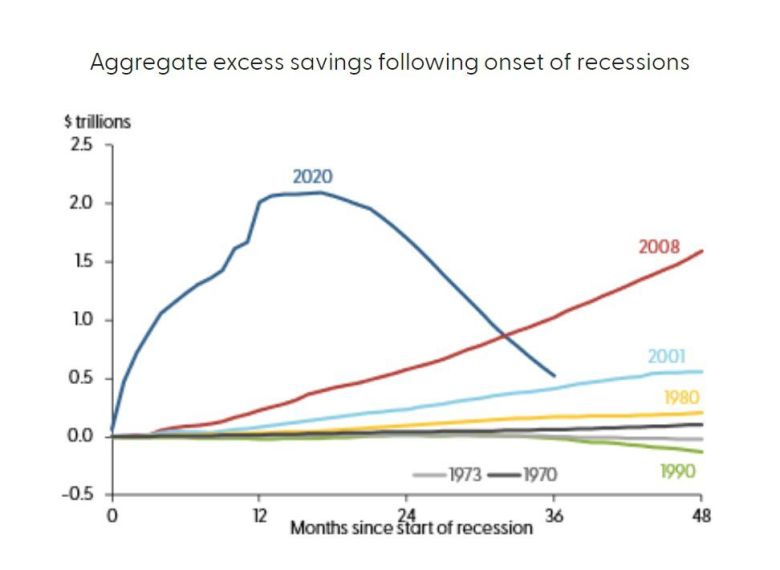 역대 경기침체 직후 가계 초과 저축액 추이. 미국 가계의 초과 저축액은 2021년 8월 2조1000억 달러(약 2789조 원)로 정점을 찍은 뒤, 지난해 빠르게 감소했다. 샌프란시스코 연은은 아직 미국 가계에 5000억 달러(약 662조 원)의 초과 저축이 남아 있다고 분석했다. (샌프란시스코 연방준비은행)