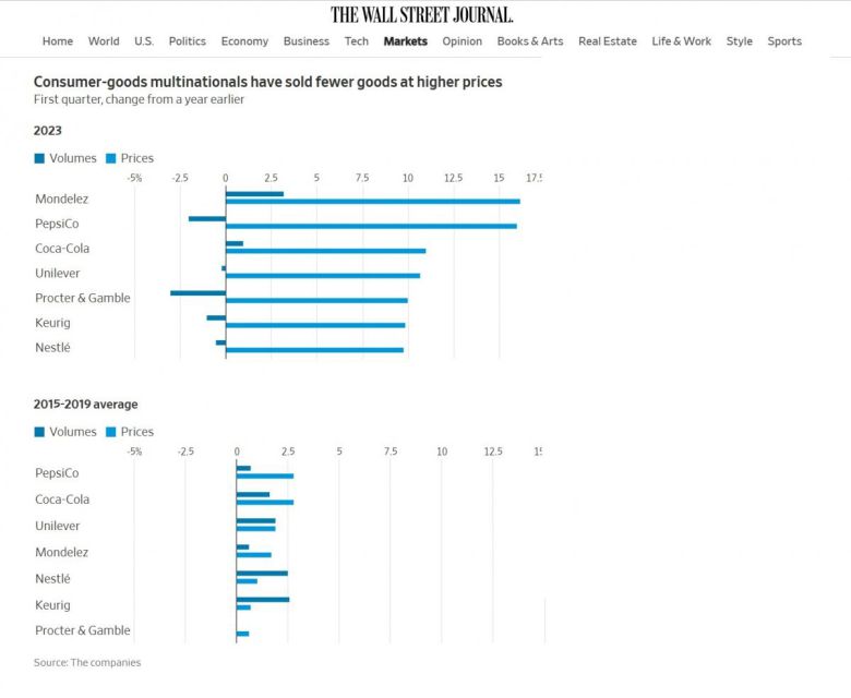 펩시코, 프록터앤드갬블(P&G), 큐리그(음료업체), 유니레버, 네슬레 등이 올해 1분기 판매량 감소를 가격 인상으로 상쇄했다. 미 월스트리트저널(WSJ)은 “기업들이 인플레이션을 가격 인상의 핑계로 삼고 있다는 점이 실적에서 드러났다”고 지난달 25일 전했다. (WSJ)