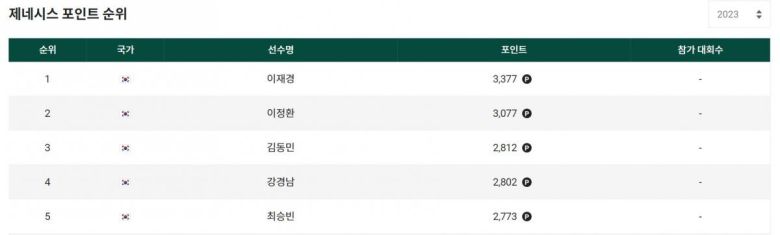 이번 시즌 KPGA투어 제네시스 포인트 1~5위. KPGA투어 홈페이지