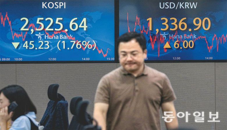 16일 중국 부동산업체 디폴트(채무불이행) 위기 여파로 코스피가 전날보다 45.23포인트(1.76%) 하락한 2,525.64에 장을 마쳤다. 원-달러 환율은 6.0원 오른 1336.9원에 마감했다. 이날 서울 중구 하나은행 딜링룸의 주가 그래프가 하향 곡선을 그리고 있다. 송은석 기자 silverstone@donga.com