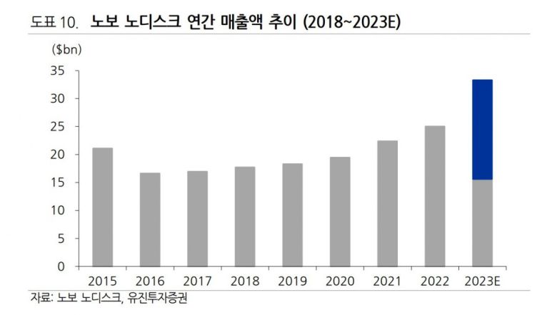 노보 노디스크는 2016~2019년 매출 성장이 저조했다. 미국의 가격 압박으로 당뇨병 치료제 매출이 줄어든 영향이다. 참고로 미국 정부의 당뇨병약에 대한 가격 압박은 최근까지 계속됐고, 노보 노디스크는 일부 제품 가격을 결국 75% 인하했다. 자료:유진투자증권