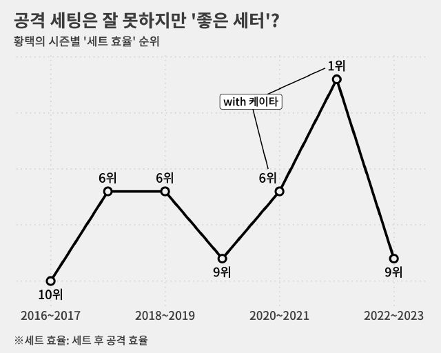 케이타가 없을 때는 톱5에 든 적도 없는 황택의