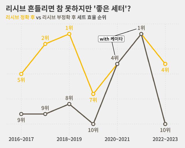 케이타와 함께일 때는 리시브가 흔들려도 문제 없던 황택의.