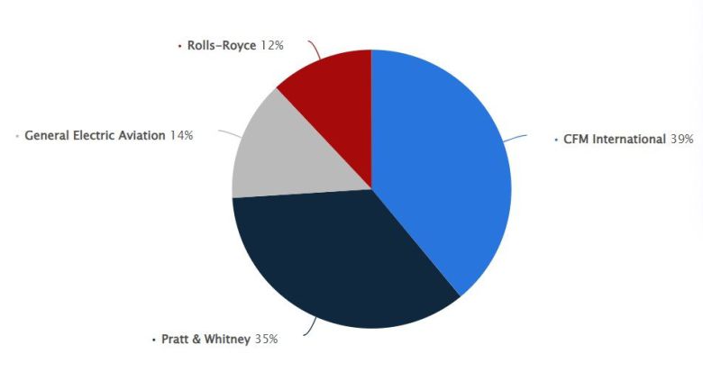 글로벌 상업용 항공기 엔진 시장 점유율. CFM이 미국 GE와 프랑스 사프란의 합작사이기 때문에 사실상 GE의 시장 점유율이 50%가 넘는다. 자료:statista.com